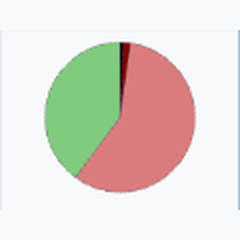 Pie chart